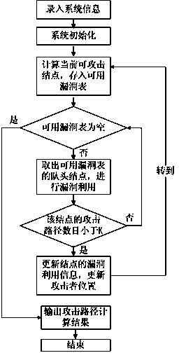 Network security analytical method for solving K maximum probability attack graph