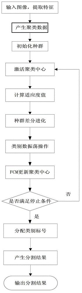 Remote sensing image partition method based on automatic difference clustering algorithm