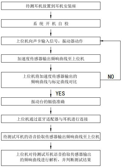 Earphone voice pickup sensor vibration test system and vibration test method