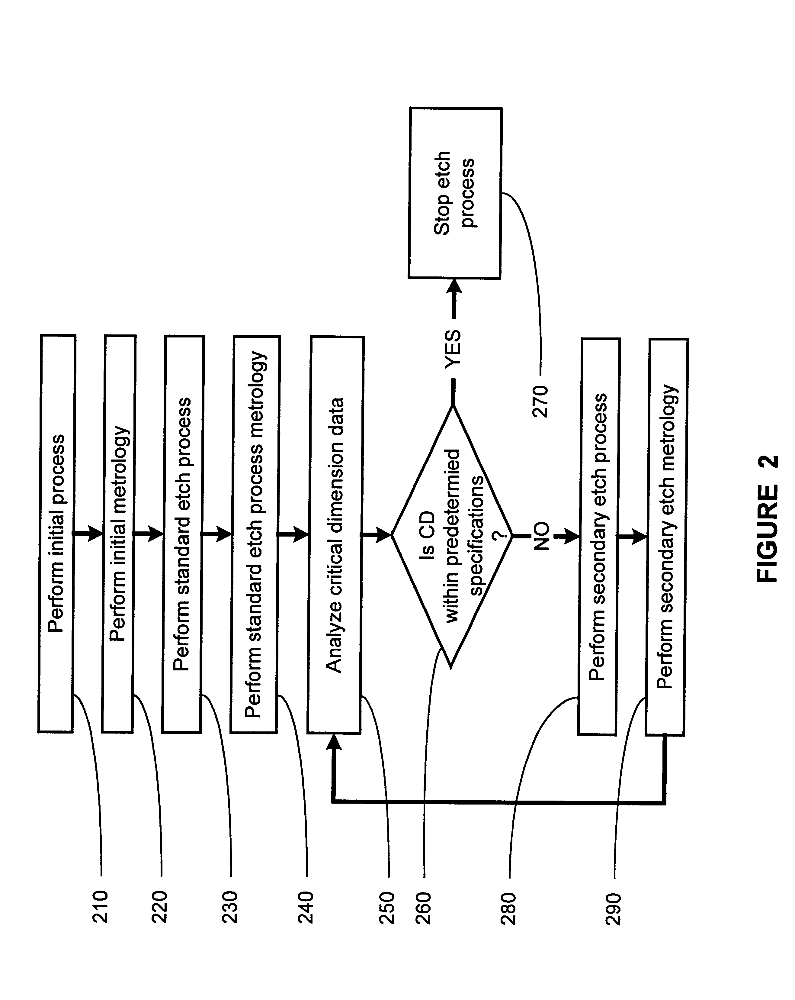 Method and apparatus for control of critical dimension using feedback etch control