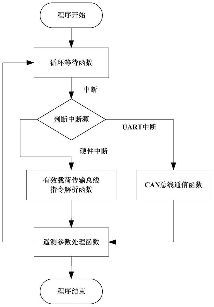 A verification system and method for payload subsystem data transmission bus