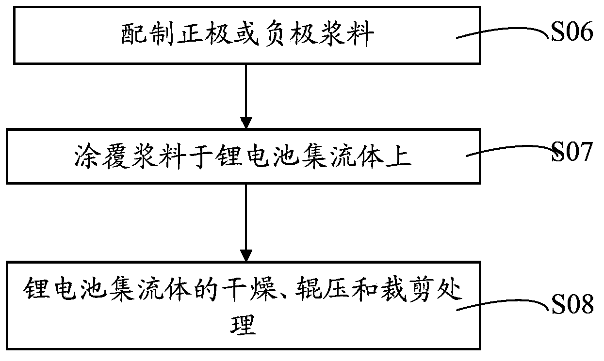 Lithium battery current collector, pole piece, lithium battery, preparation method thereof and application of lithium battery