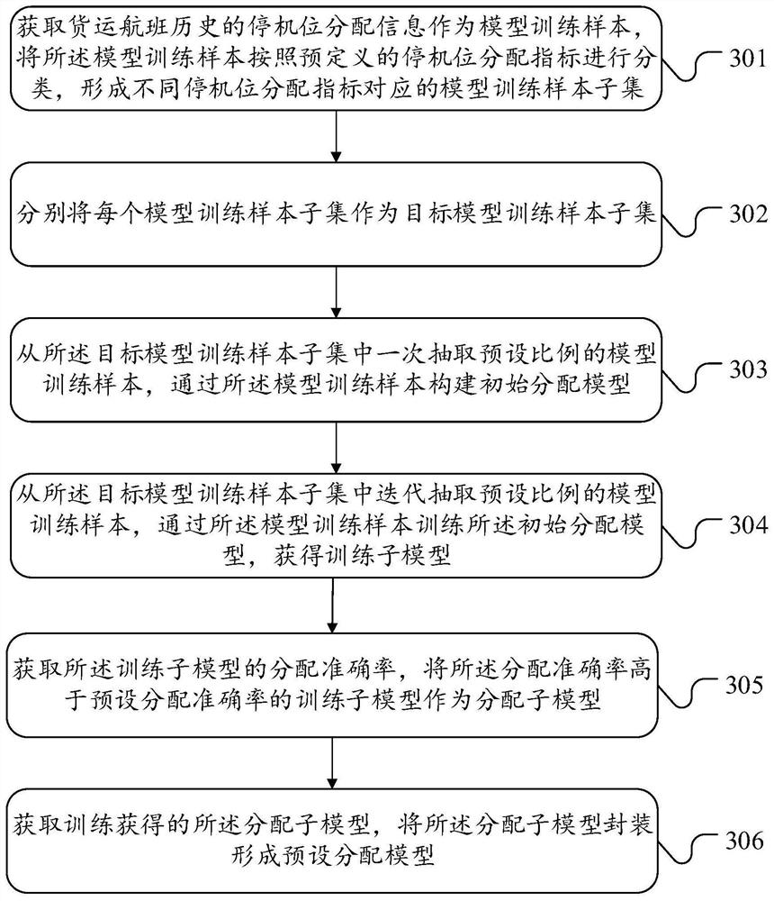 Freight flight gate position distribution method, device and equipment and readable storage medium