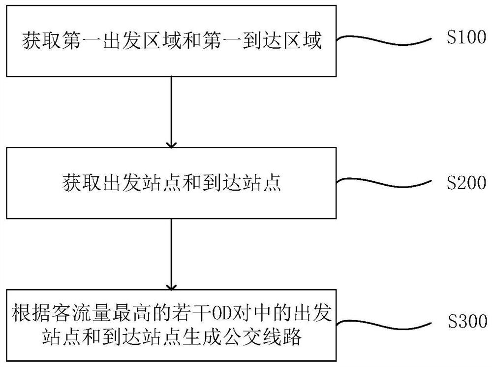 Customized bus route design method and device