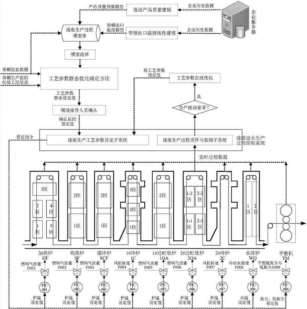 Method for setting and online optimizing technological parameters of production process of continuous annealing unit