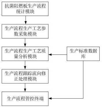 An intelligent management system for the production of antibacterial and flame retardant panels based on the whole production process tracking