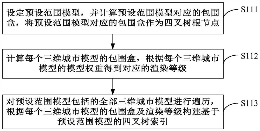 Three-dimensional city model rendering method and device