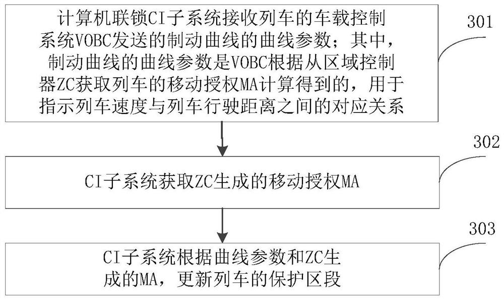 Protection section configuration method, device and system for train