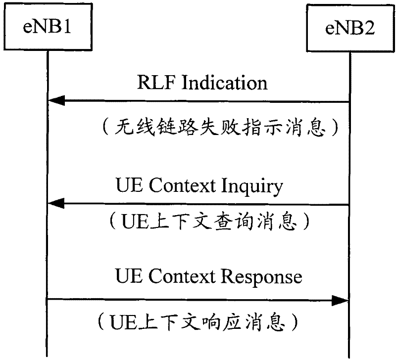 Context acquisition method and equipment for user equipment (UE)