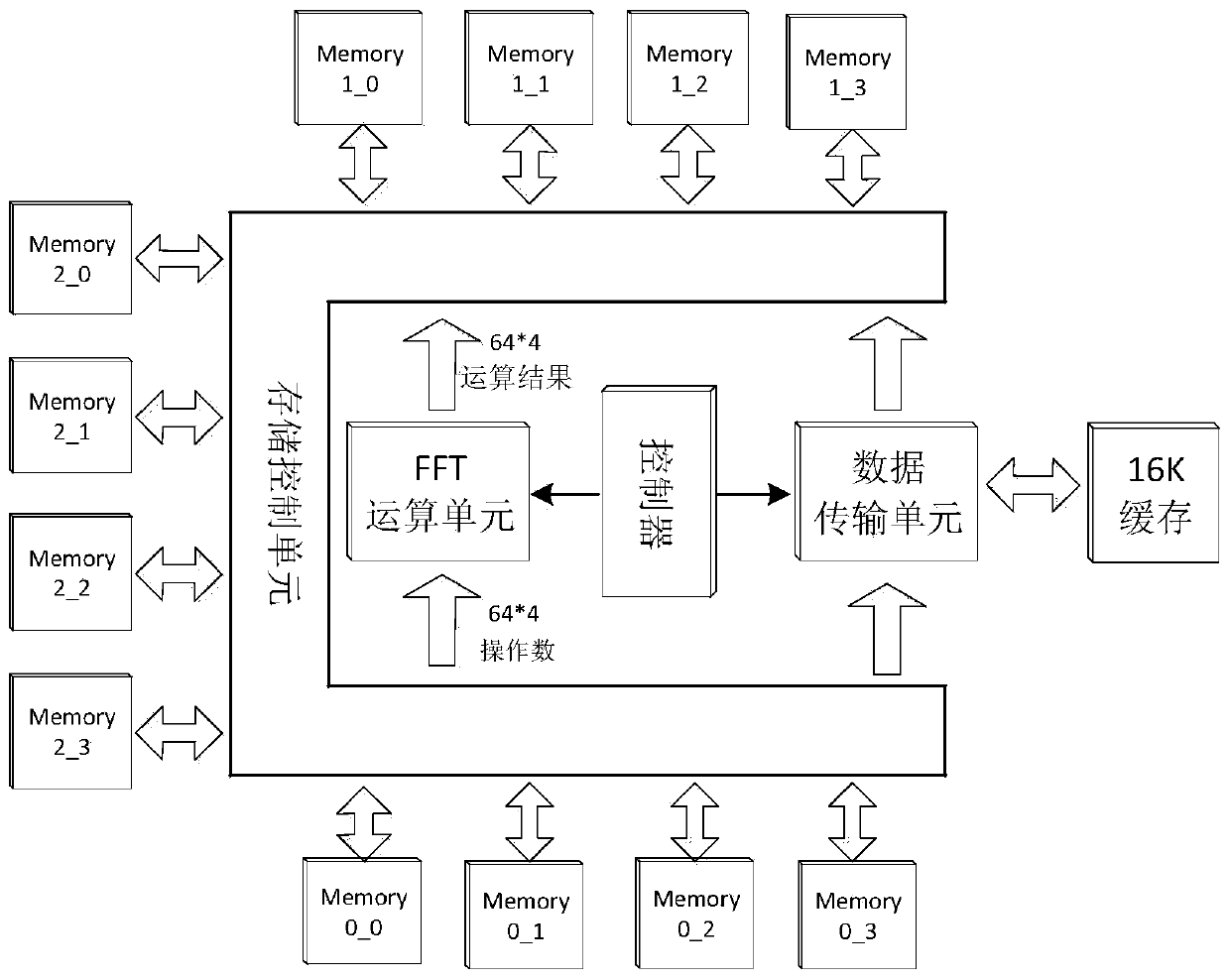 1-D/2-D hybrid architecture FFT (Fast Fourier Transform) processor