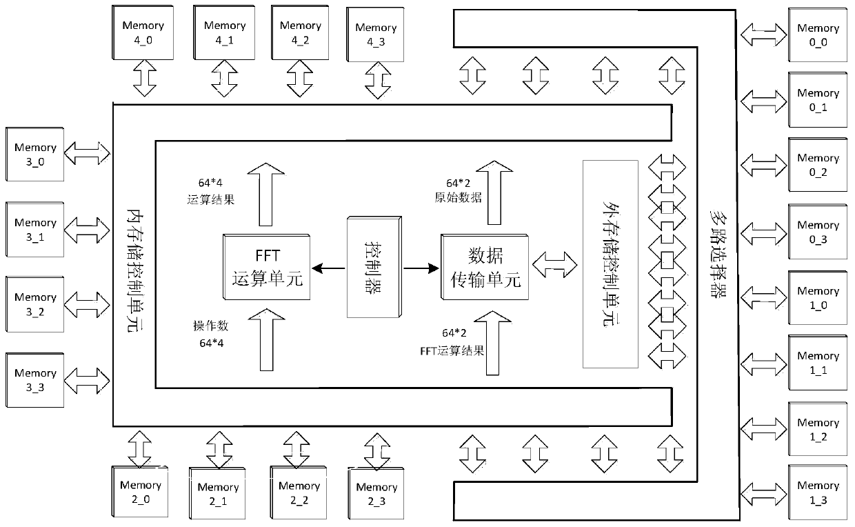 1-D/2-D hybrid architecture FFT (Fast Fourier Transform) processor