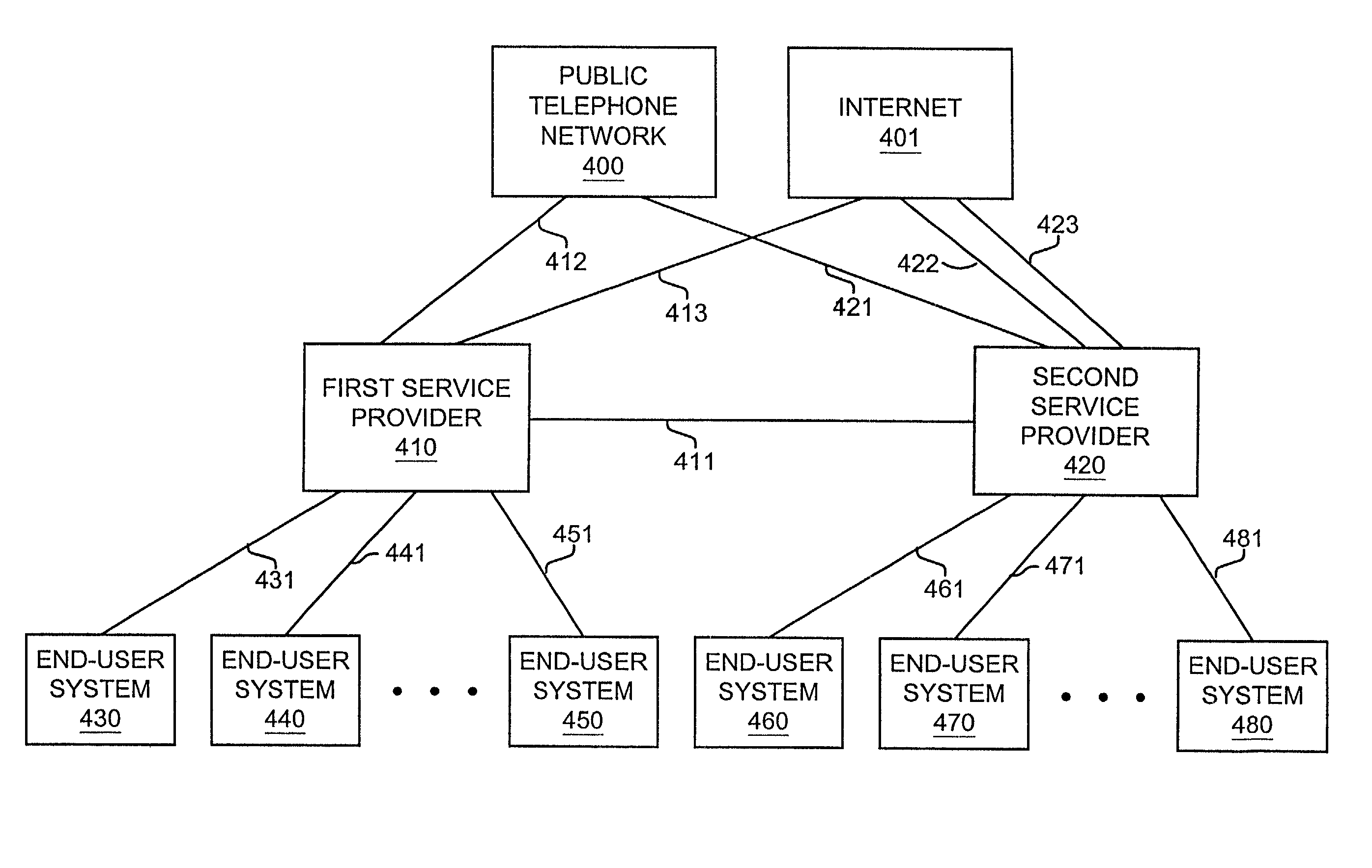 Establishing end-user communication services that use peer-to-peer internet protocol connections between service providers