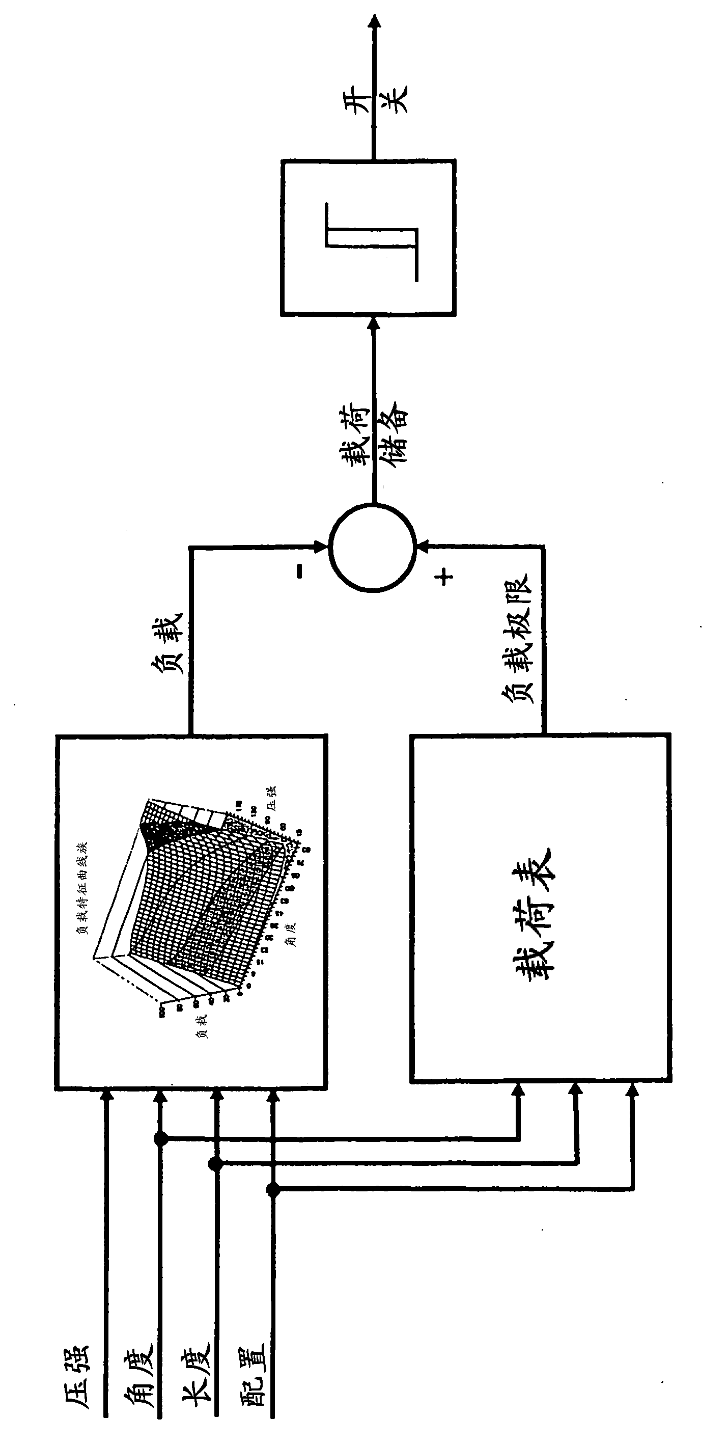 Method for load torque limitation of a working vehicle comprising a jib