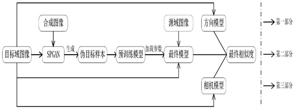 Method and system for eliminating unsupervised vehicle re-identification deviation based on synthetic data