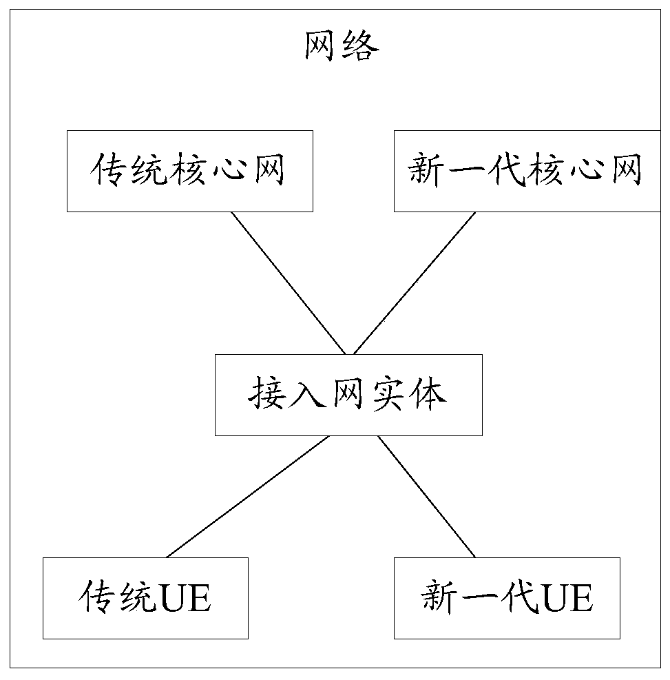 A core network selection method, access network entity, UE and system