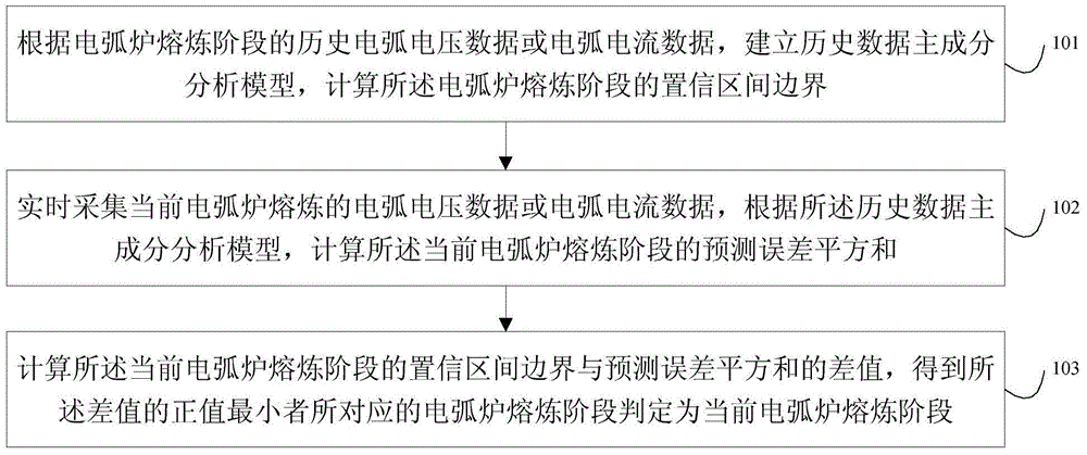 Judgment method and judgment system for smelting stage of electric arc furnace