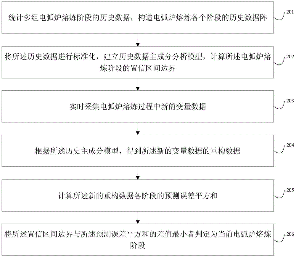 Judgment method and judgment system for smelting stage of electric arc furnace