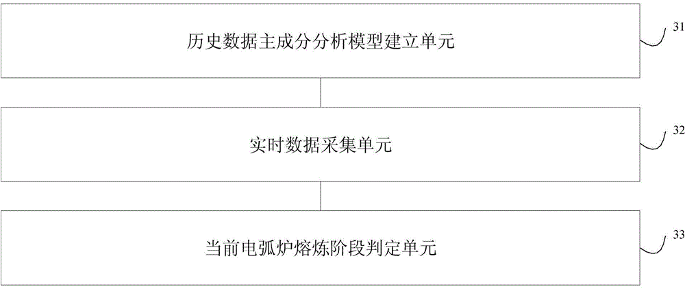 Judgment method and judgment system for smelting stage of electric arc furnace