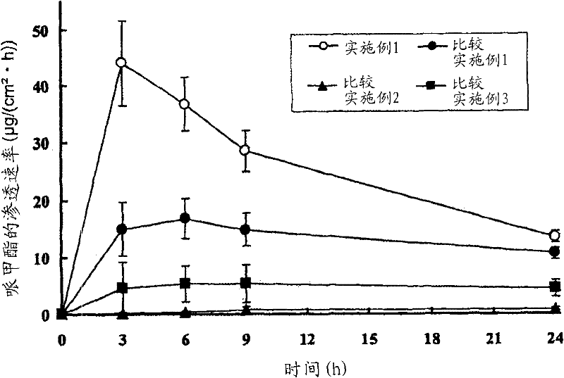 Methylphenidate patch