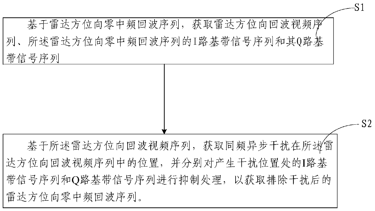 A navigation radar dense co-frequency asynchronous jamming intermediate frequency signal layer suppression method