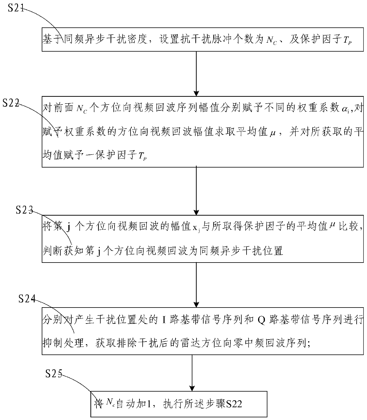 A navigation radar dense co-frequency asynchronous jamming intermediate frequency signal layer suppression method