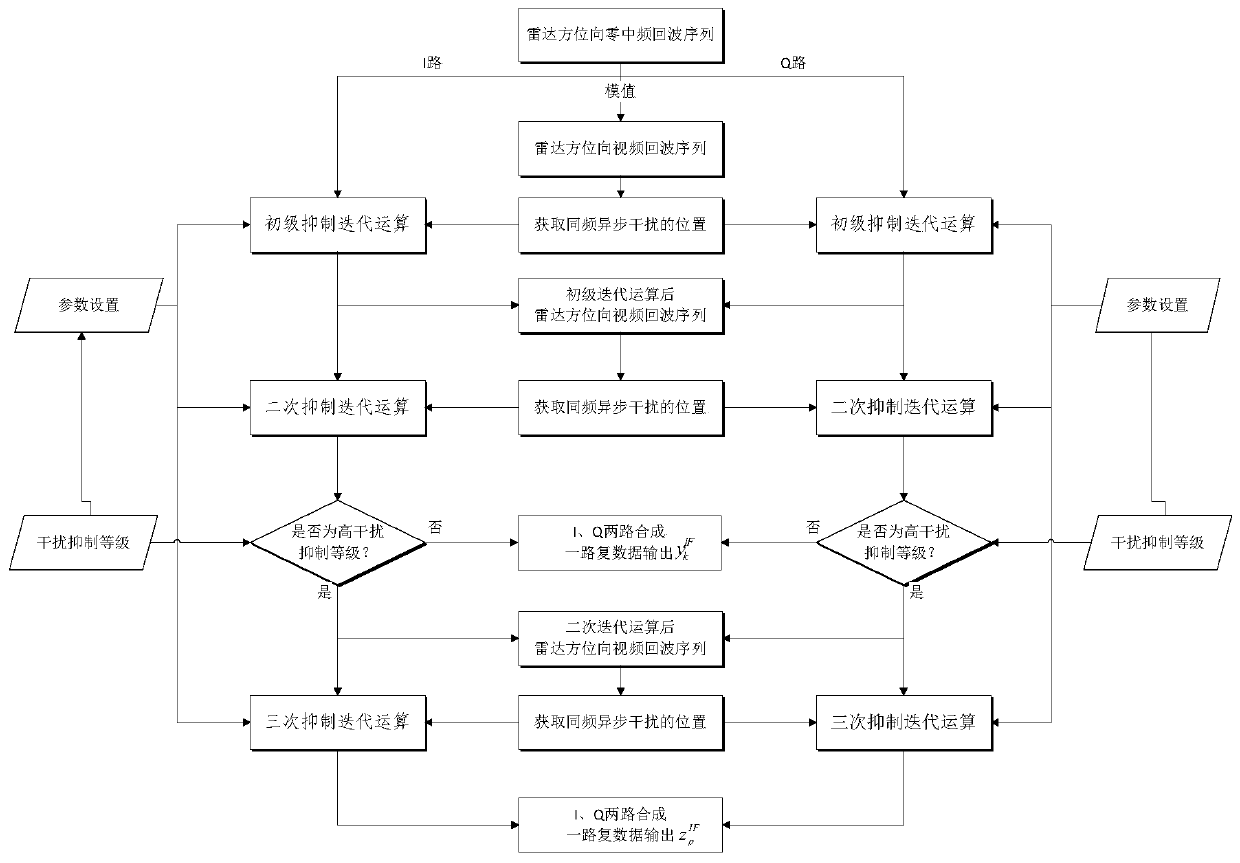 A navigation radar dense co-frequency asynchronous jamming intermediate frequency signal layer suppression method