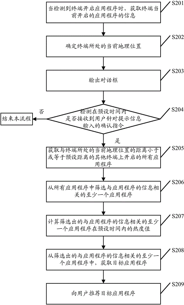 Application program recommendation method and application program recommendation system