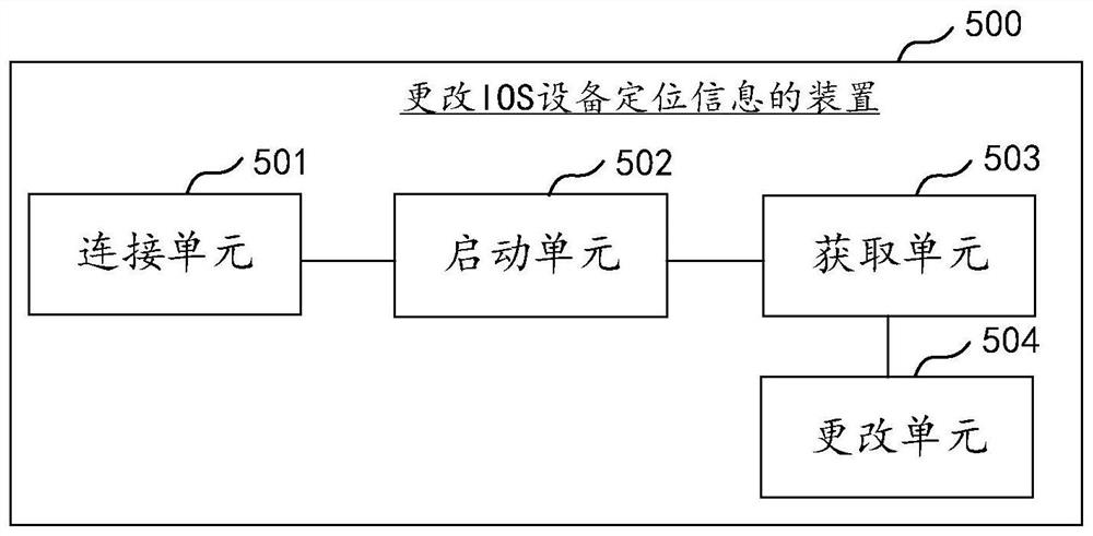 Method and device for changing positioning information of IOS (Internet Operating System) equipment and related components of method and device