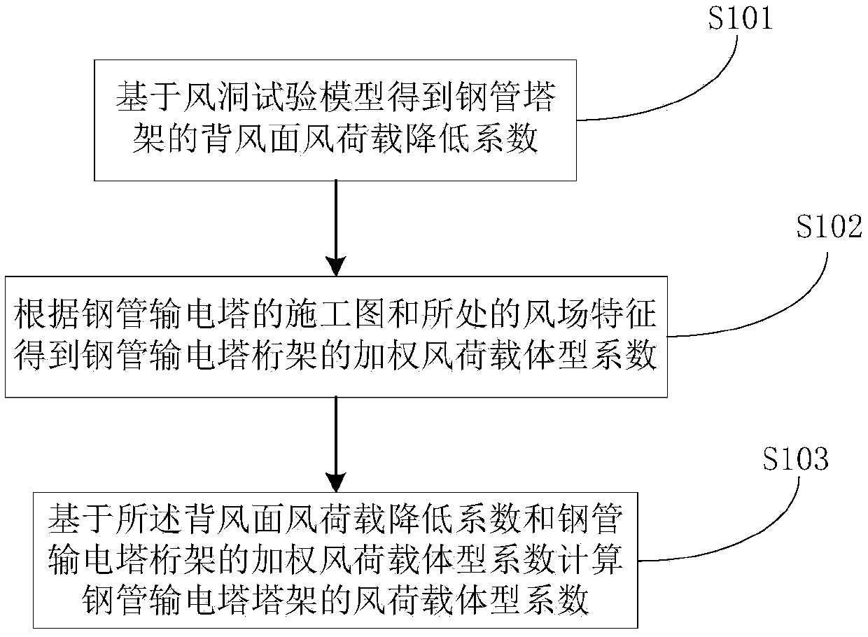 Confirmation method and device for wind load form factor of steel pipe power transmission tower structure