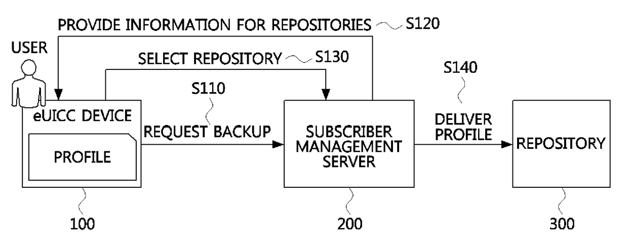 Method of backing up profile and apparatus therefor