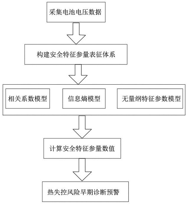 Power station thermal runaway early warning method and system based on safety characteristic parameter characterization system