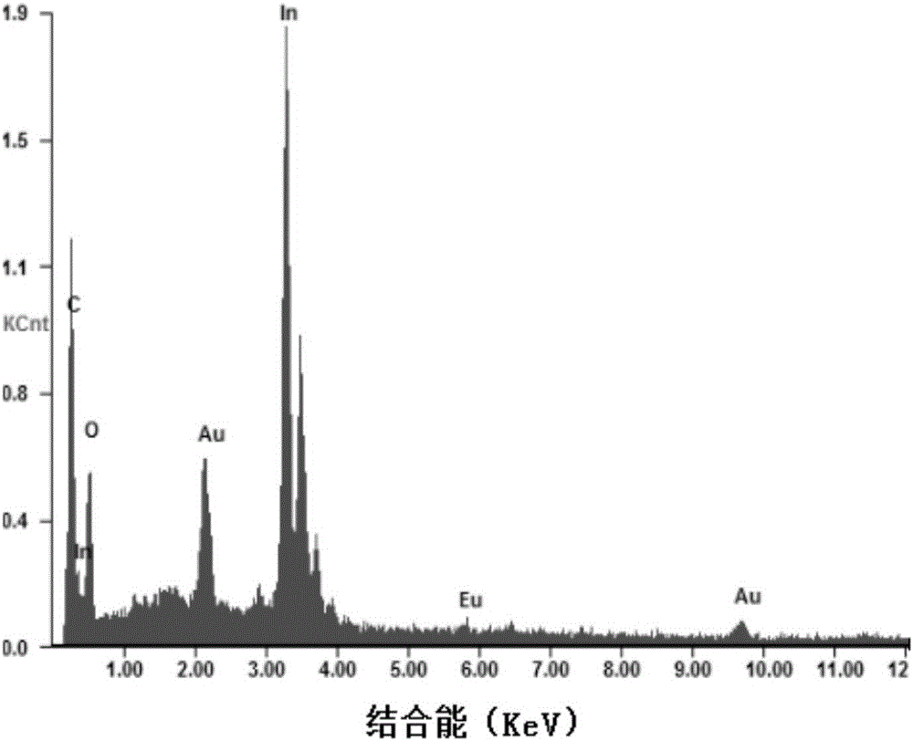 Method for preparing InBO3:Eu&lt;3+&gt; luminescent material by adopting boric acid melting process