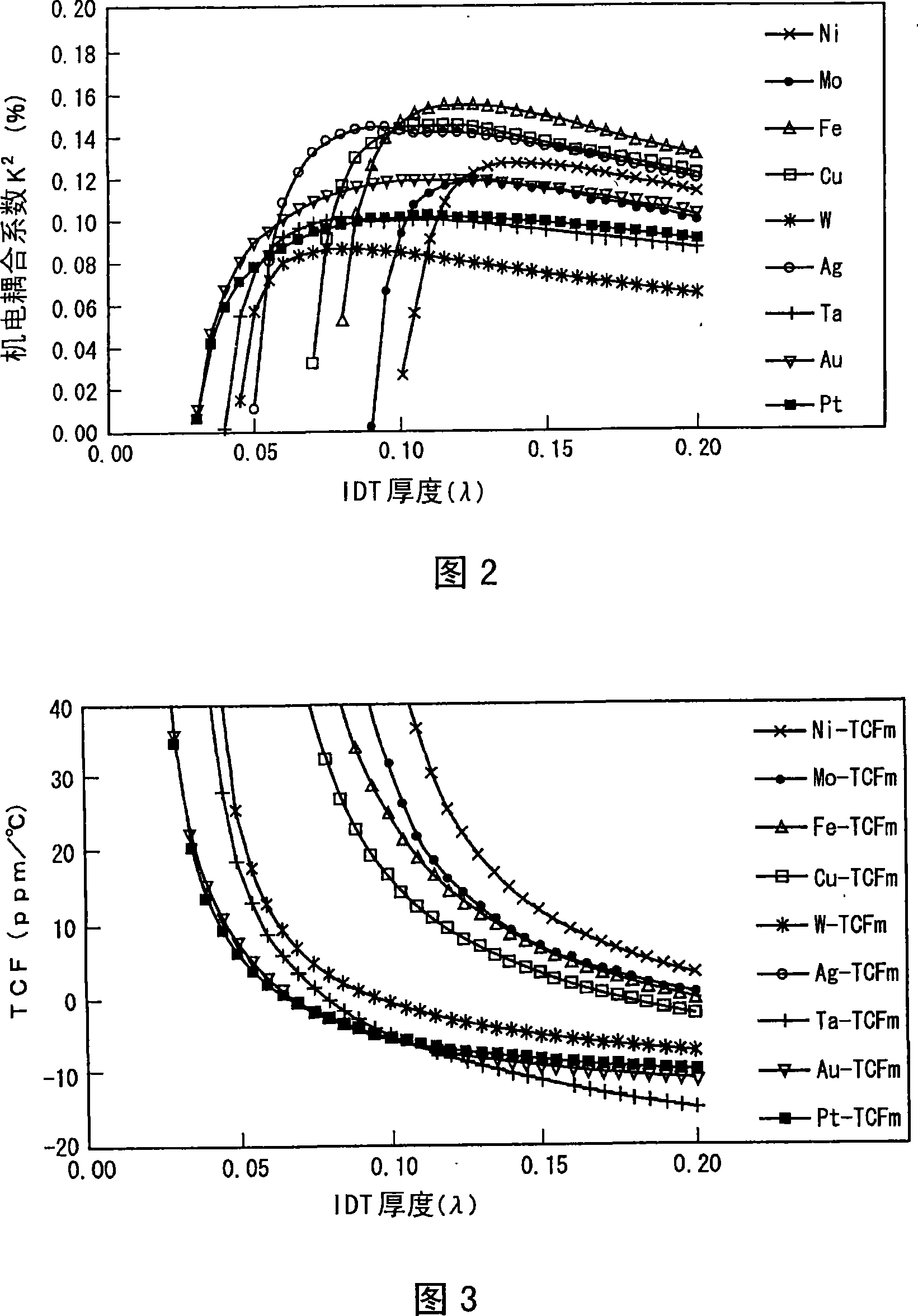 Boundary acoustic wave device