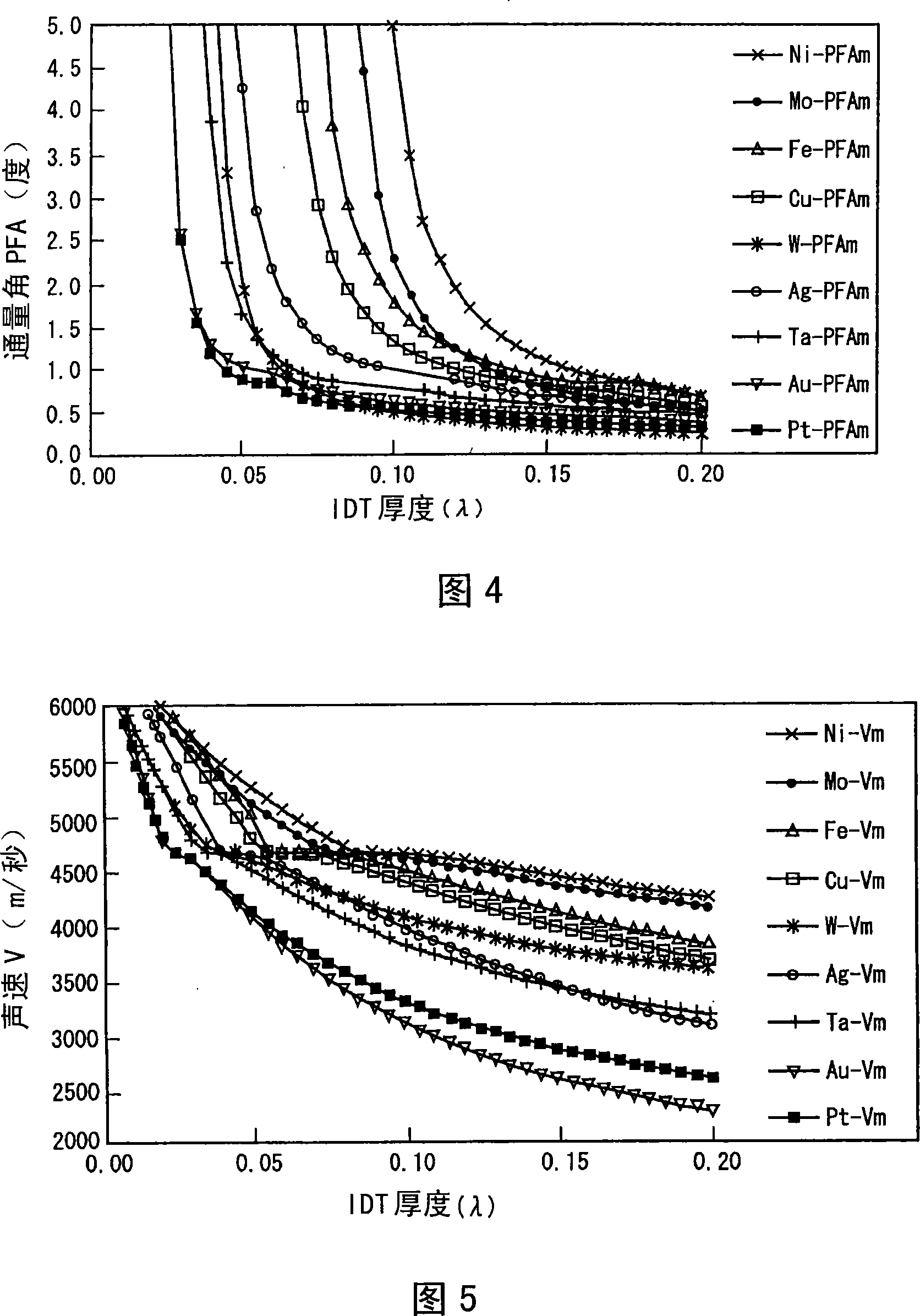 Boundary acoustic wave device