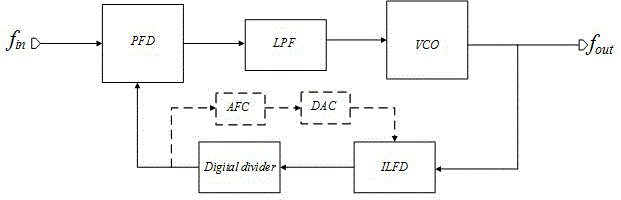 Injection locking frequency division structure with automatic frequency verification function