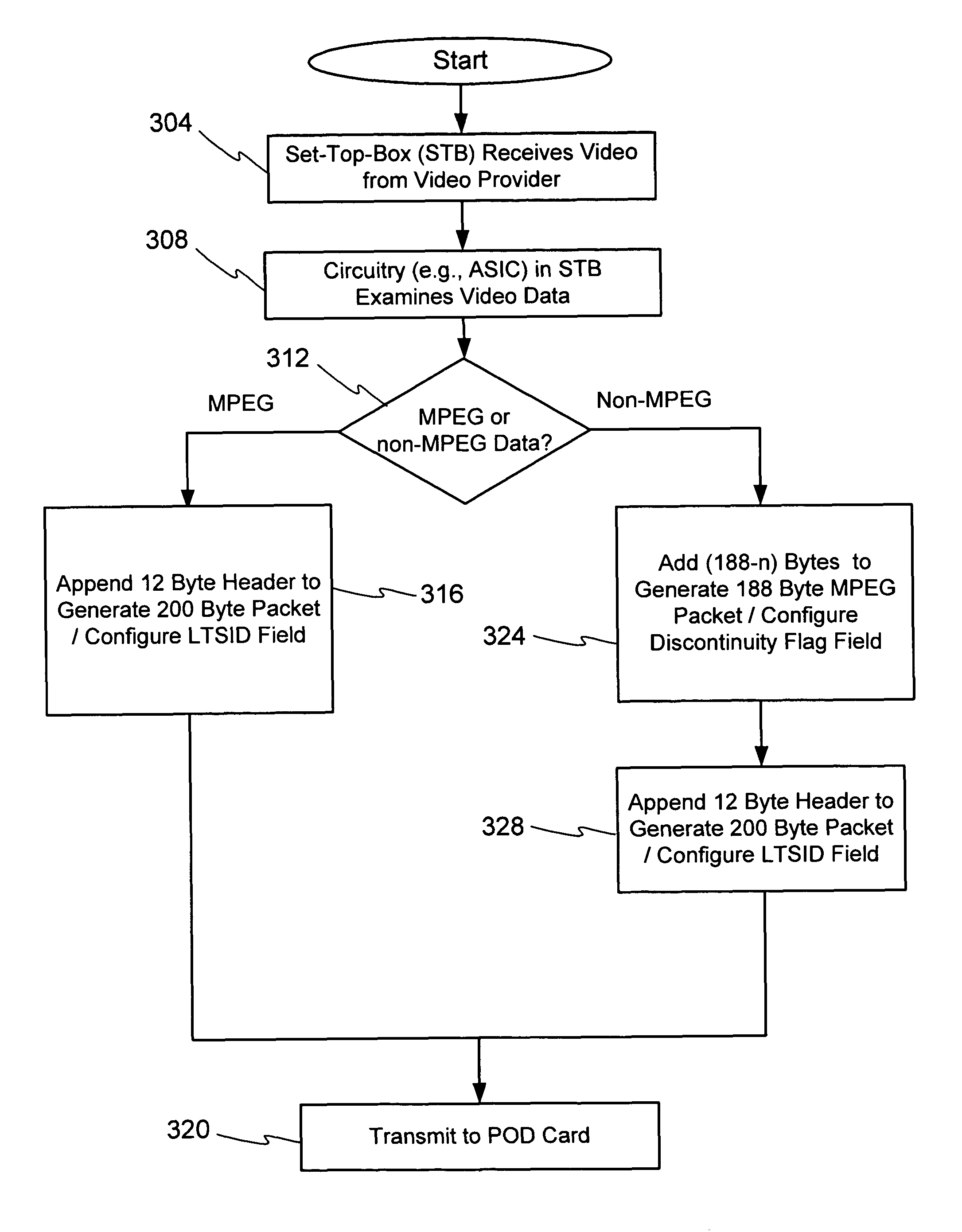 Packetization of non-MPEG stream data in systems using advanced multi-stream POD interface