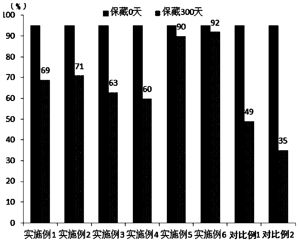 Fresh-keeping agent and application thereof, and method for preserving polygonum viviparum bulbil by utilizing fresh-keeping agent