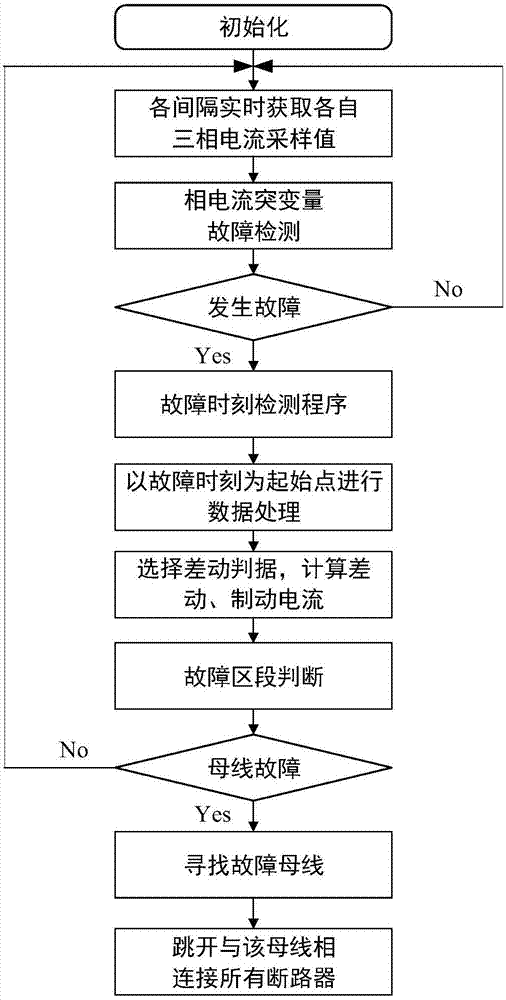 Bus differential protection method and device using self-synchronization technology