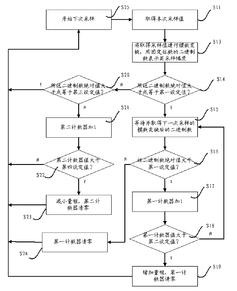 Method and device for automatically converting measuring range in alternating current measurement