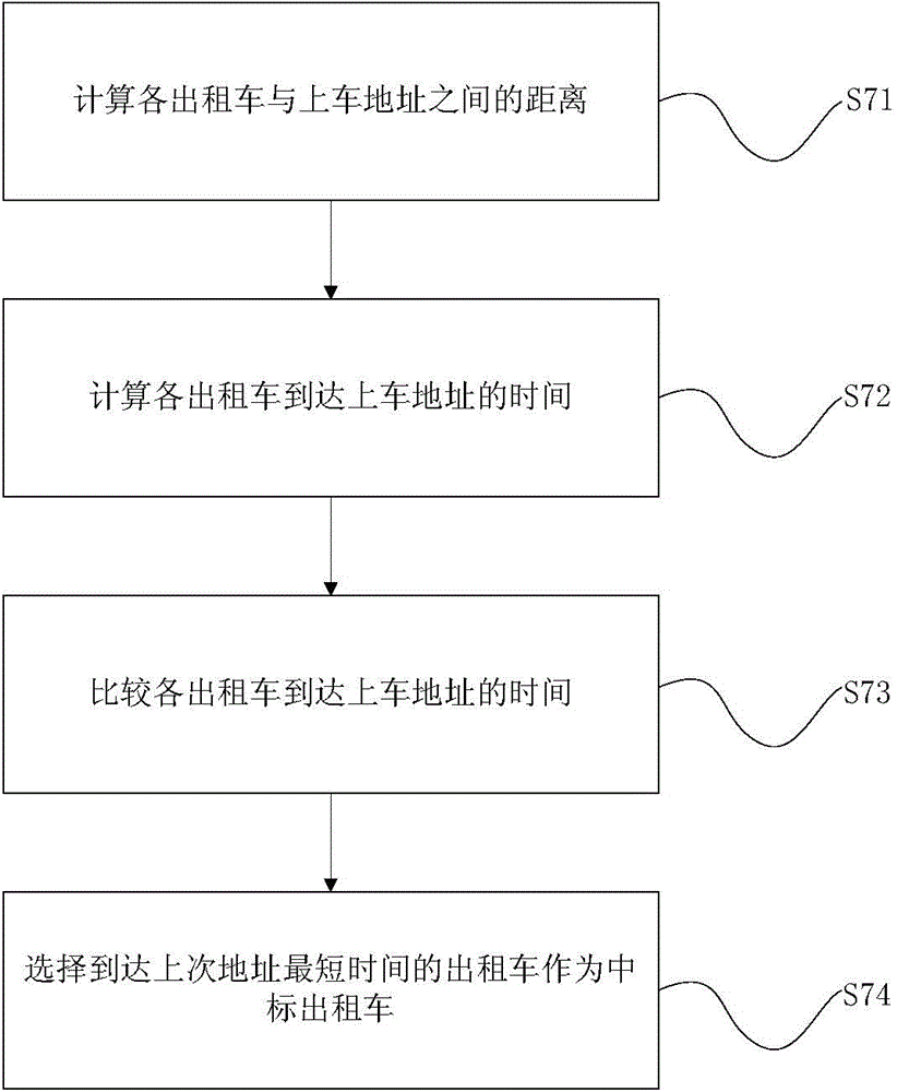 Method and system for providing taxi calling service