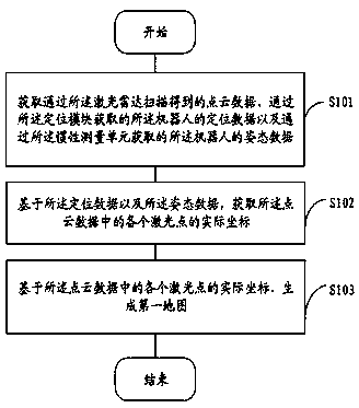 Robot mapping method and device, robot and storage medium