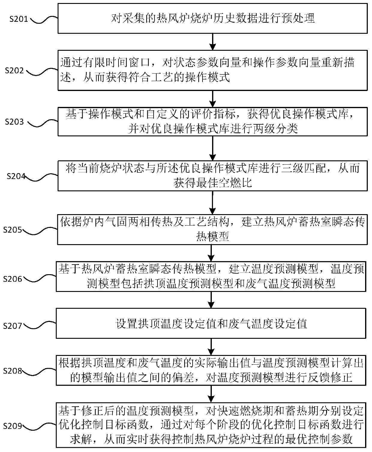 Ball type hot blast stove burning process control method and system