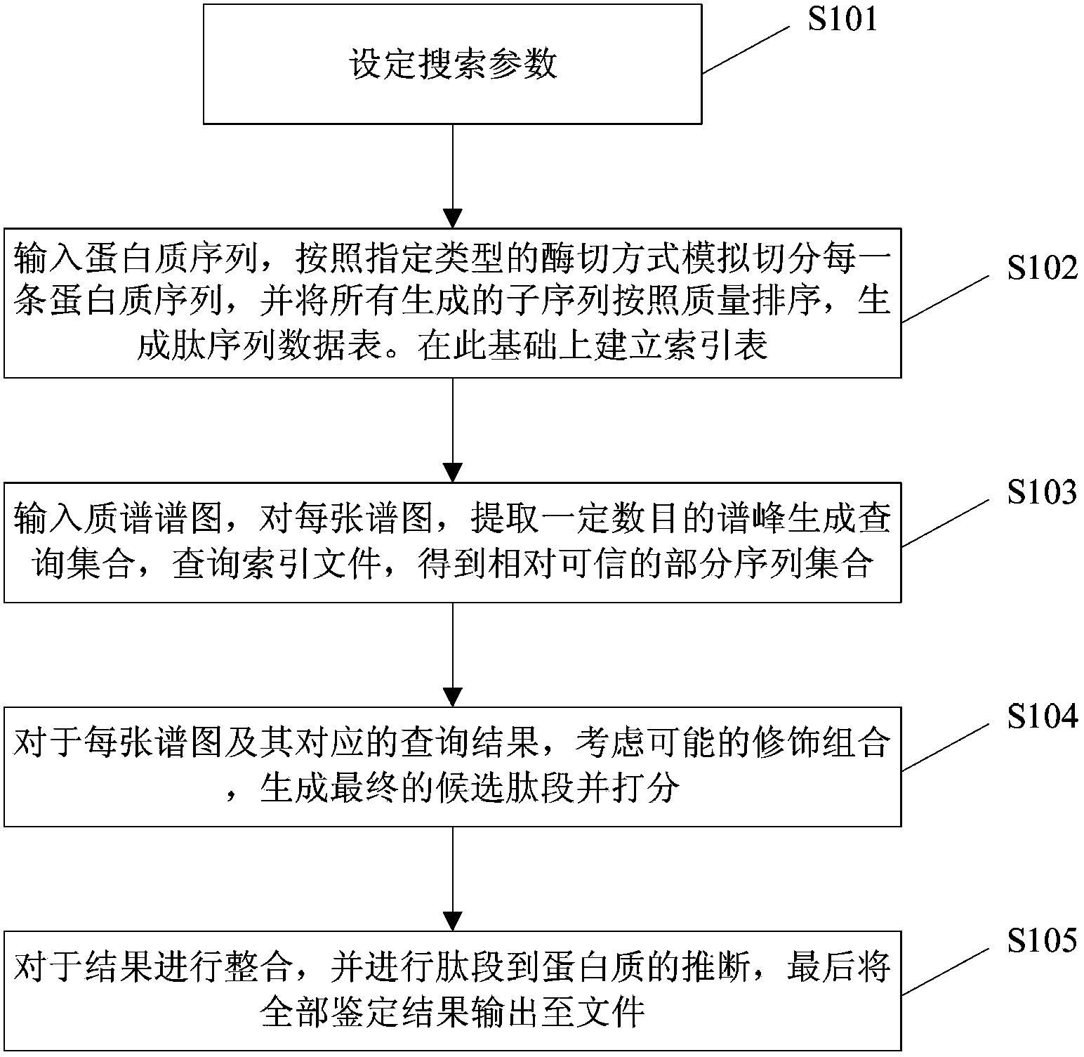 Database searching method and database searching system for open type protein identification