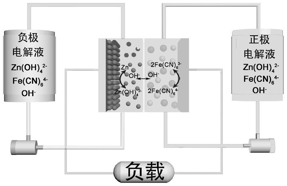 An alkaline zinc-iron flow battery