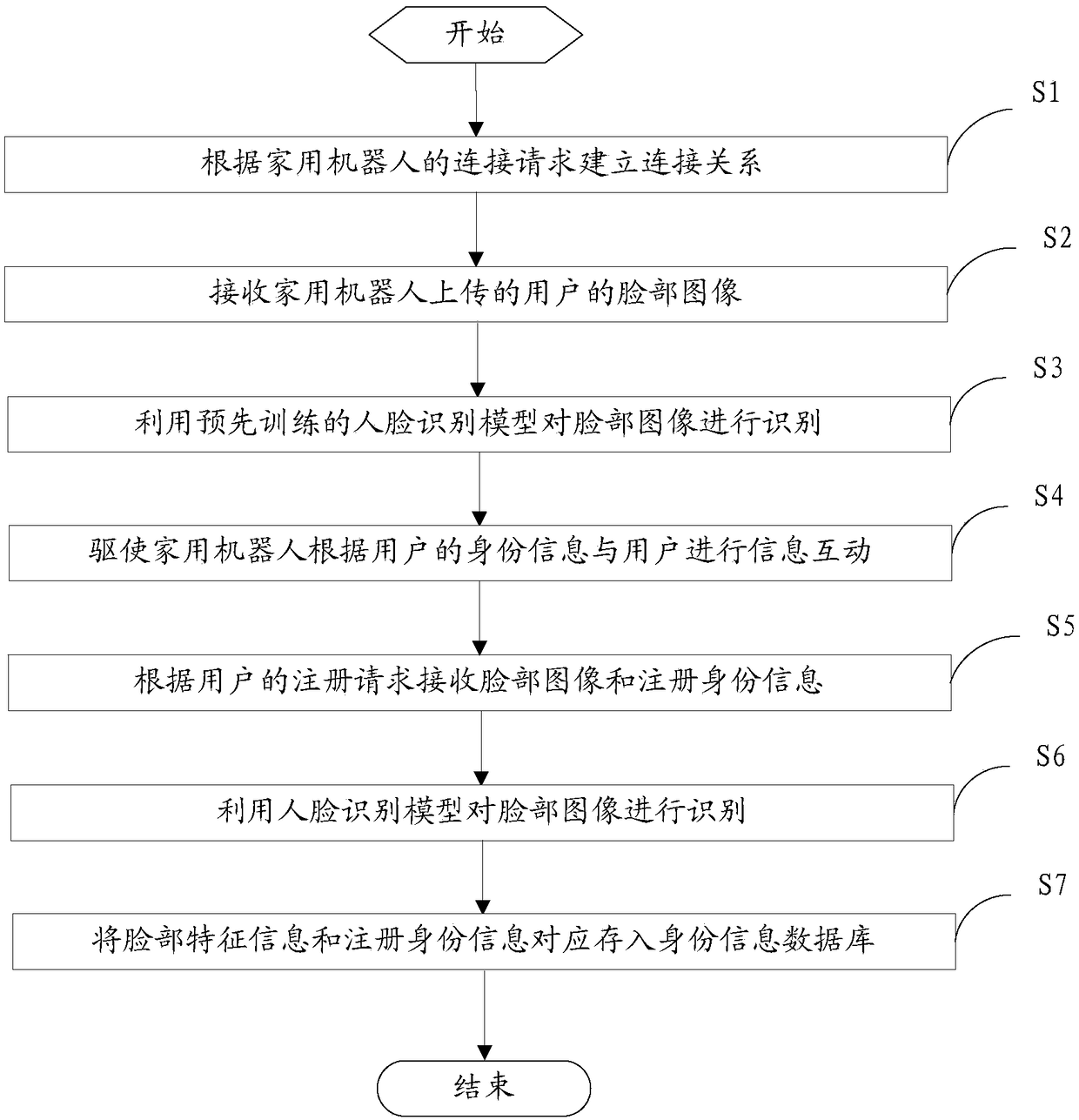 Identity recognition method and device based on face recognition and cloud server