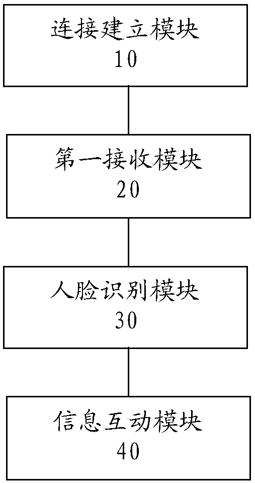 Identity recognition method and device based on face recognition and cloud server
