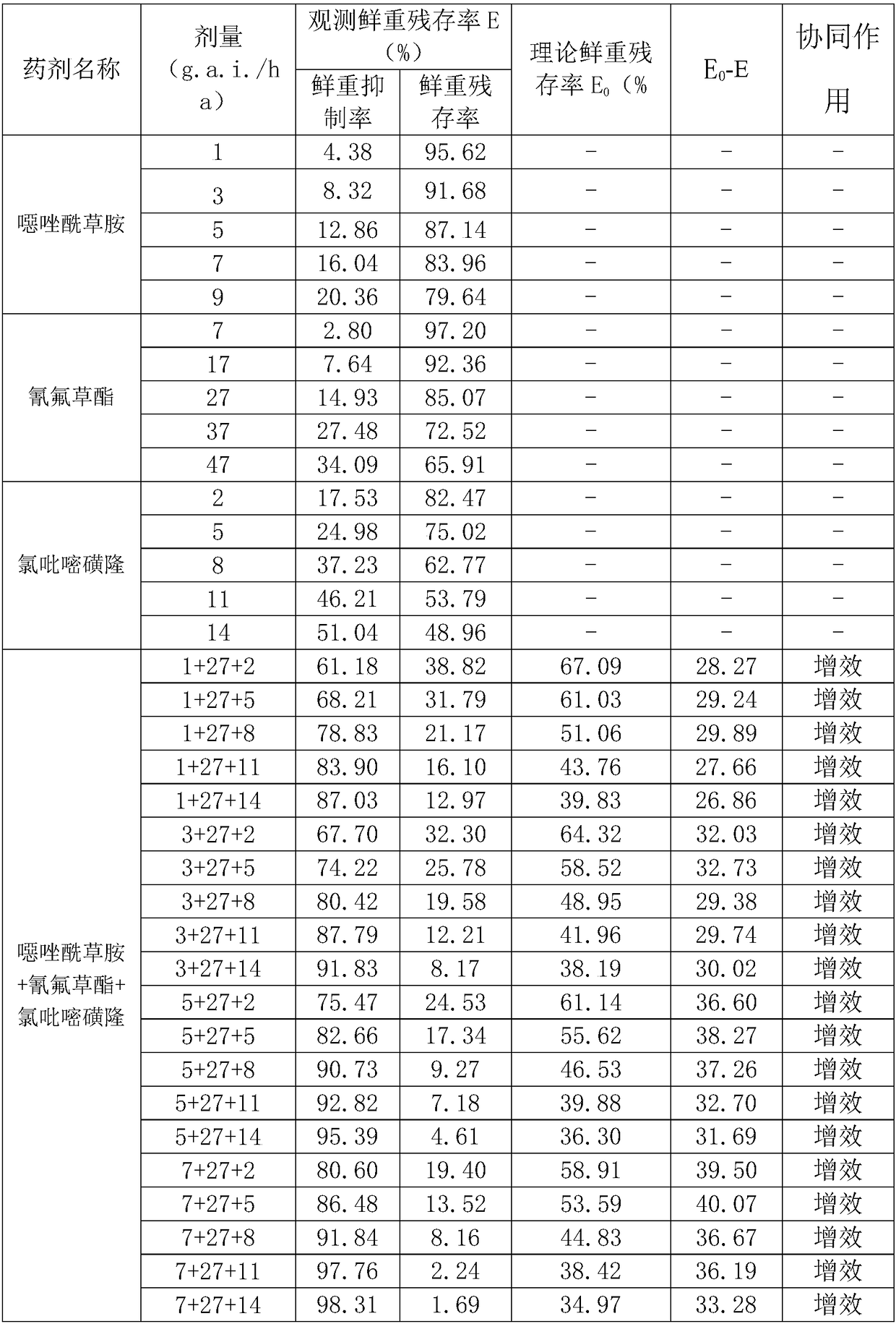 Herbicide composition containing fenpyramid, cyhalofop-ethyl and chlorpyrazosulfuron-methyl