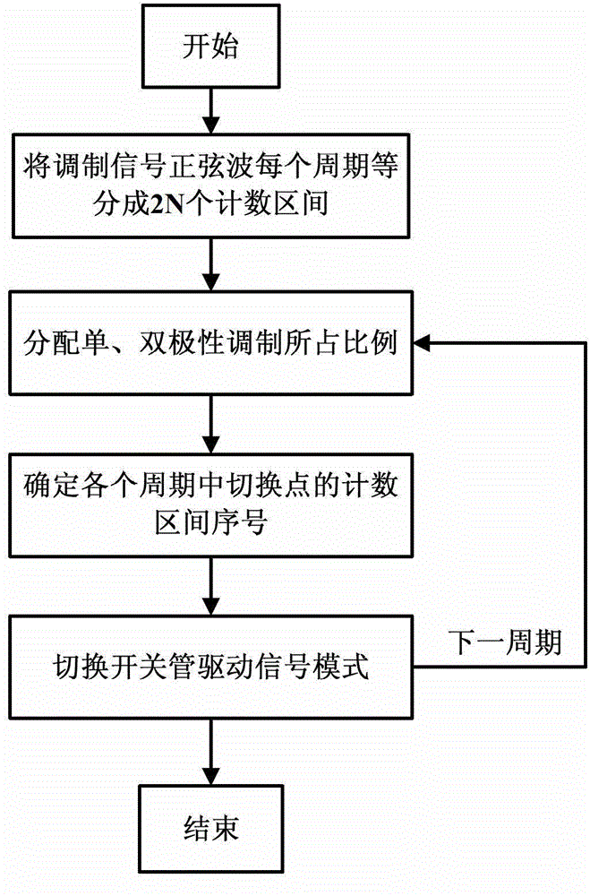 Hybrid drive low harmonic inverter control method and its modulation mode switching circuit