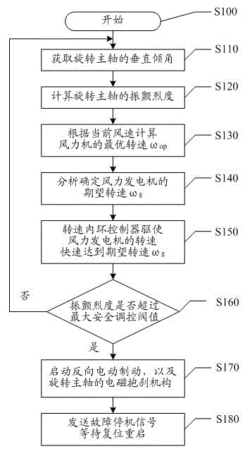 Vertical-shaft wind turbine rotary spindle vibration restraining method which is high in wind energy capturing efficiency