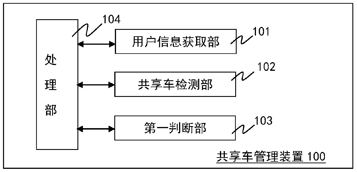 Shared vehicle management device and shared vehicle management method